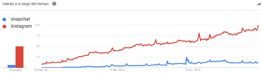 google trends para benchmarking