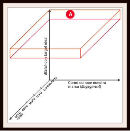 matriz tridimensional lead scoring