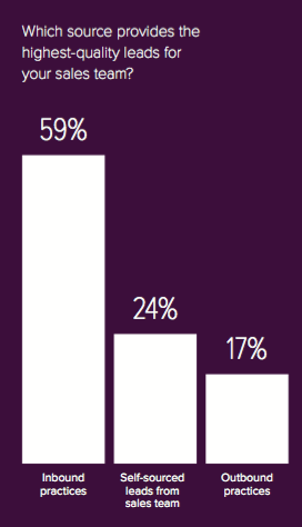 state-of-inbound-leads-cualificados-inbound-marketing.png
