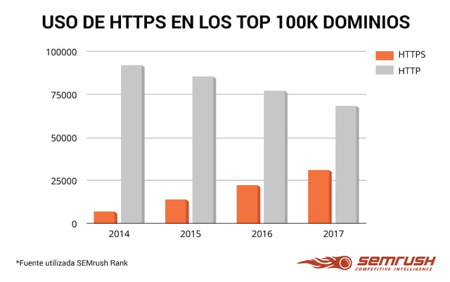 uso de https en los top 100k dominios 