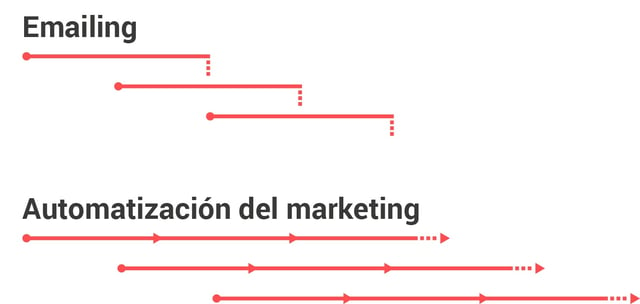 emails marketing automation