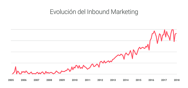 inbound marketing evolucion