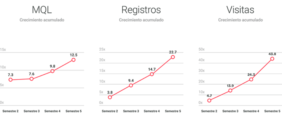 evolucion proyecto de inbound marketing