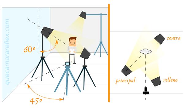 posicion-focos-grabacion-videos