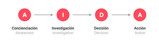 proceso de compra usuario