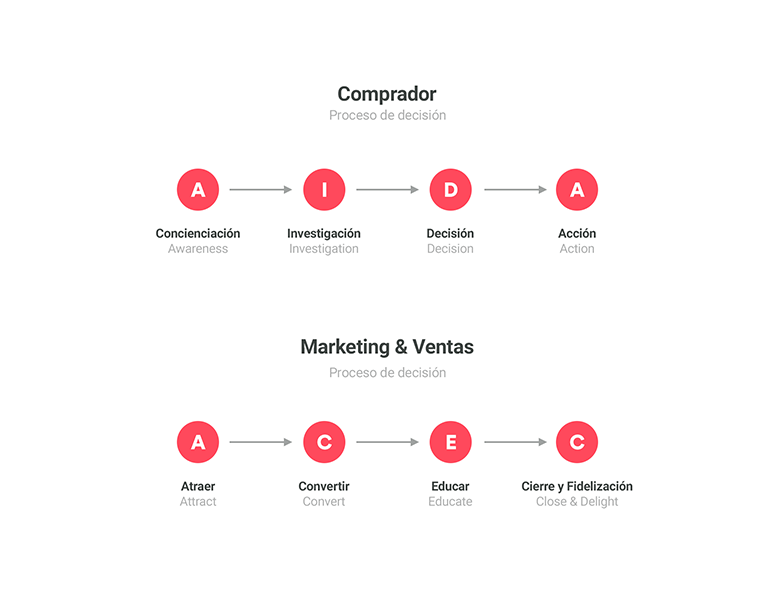 proceso compra y proceso venta