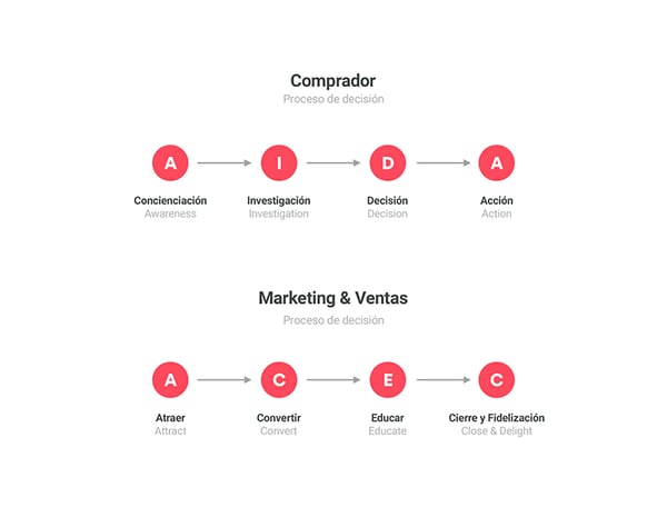 inbound marketing proceso compra y proceso venta