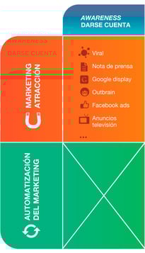 contenidos-fase-awareness