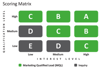 Matriz lead scoring