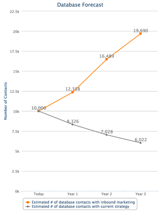 Evolución base de datos con inbound