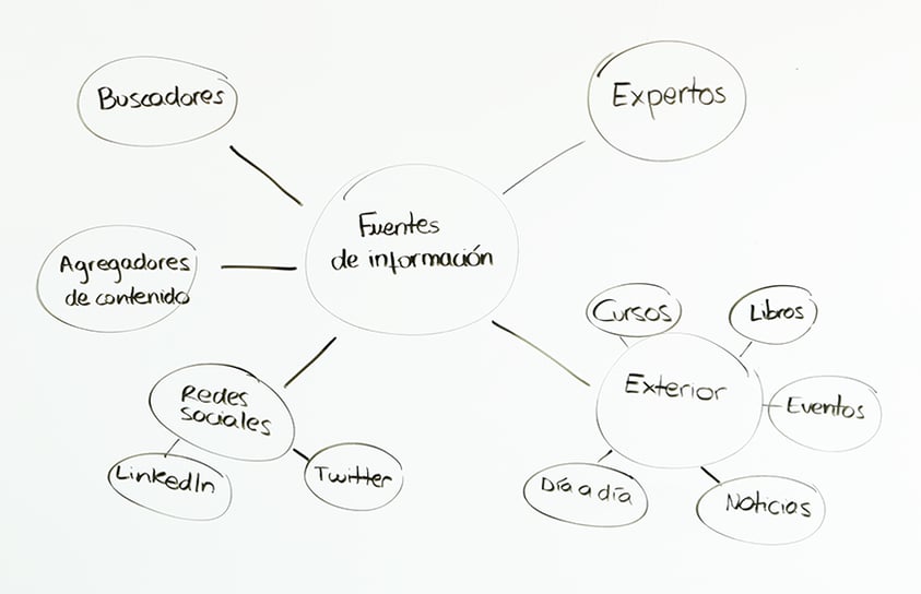 herramientas para encontrar temas para posts