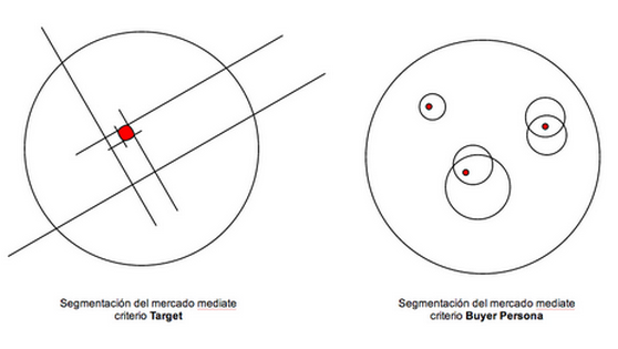 buyer persona vs target