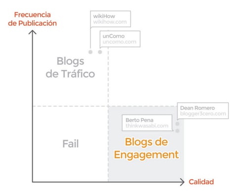 blogs-corporativos-engagement