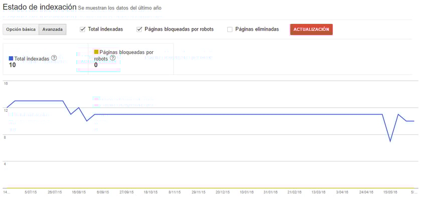 estado de la indexacion google search console