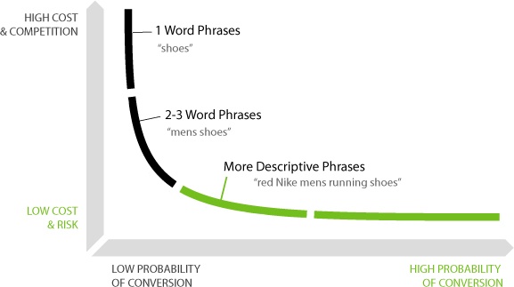 keywords long tail