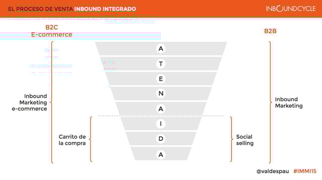proceso de venta atenaida