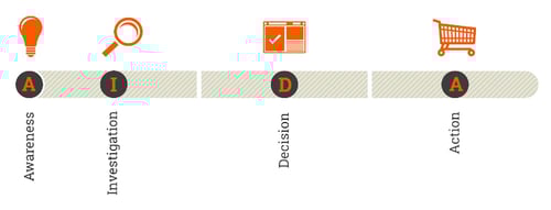 Proceso de Compra del Buyer Persona Proceso de Compra del Buyer Persona