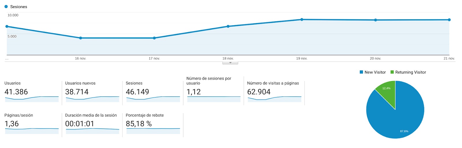 Analytics analizar visitas web