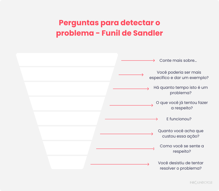 BANT-Perguntas para detectar o problema - funil de Sandler