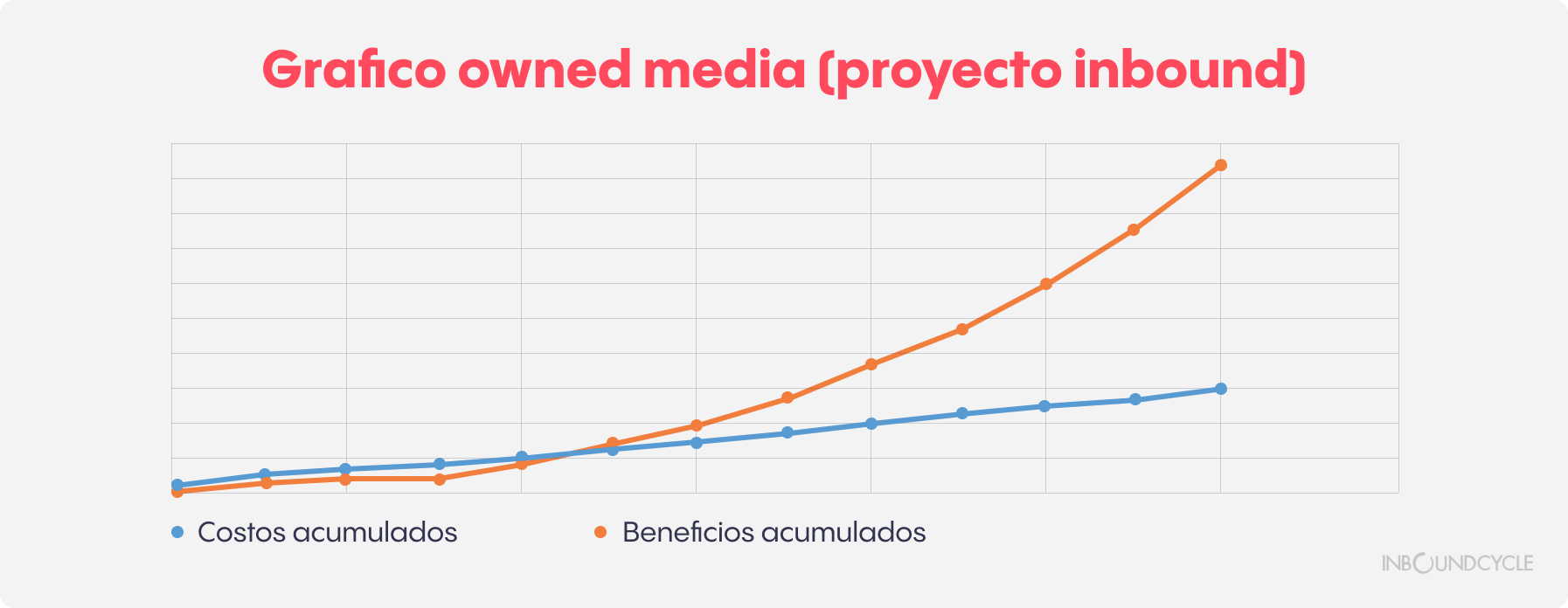 Branding y inbound markting - Owned media