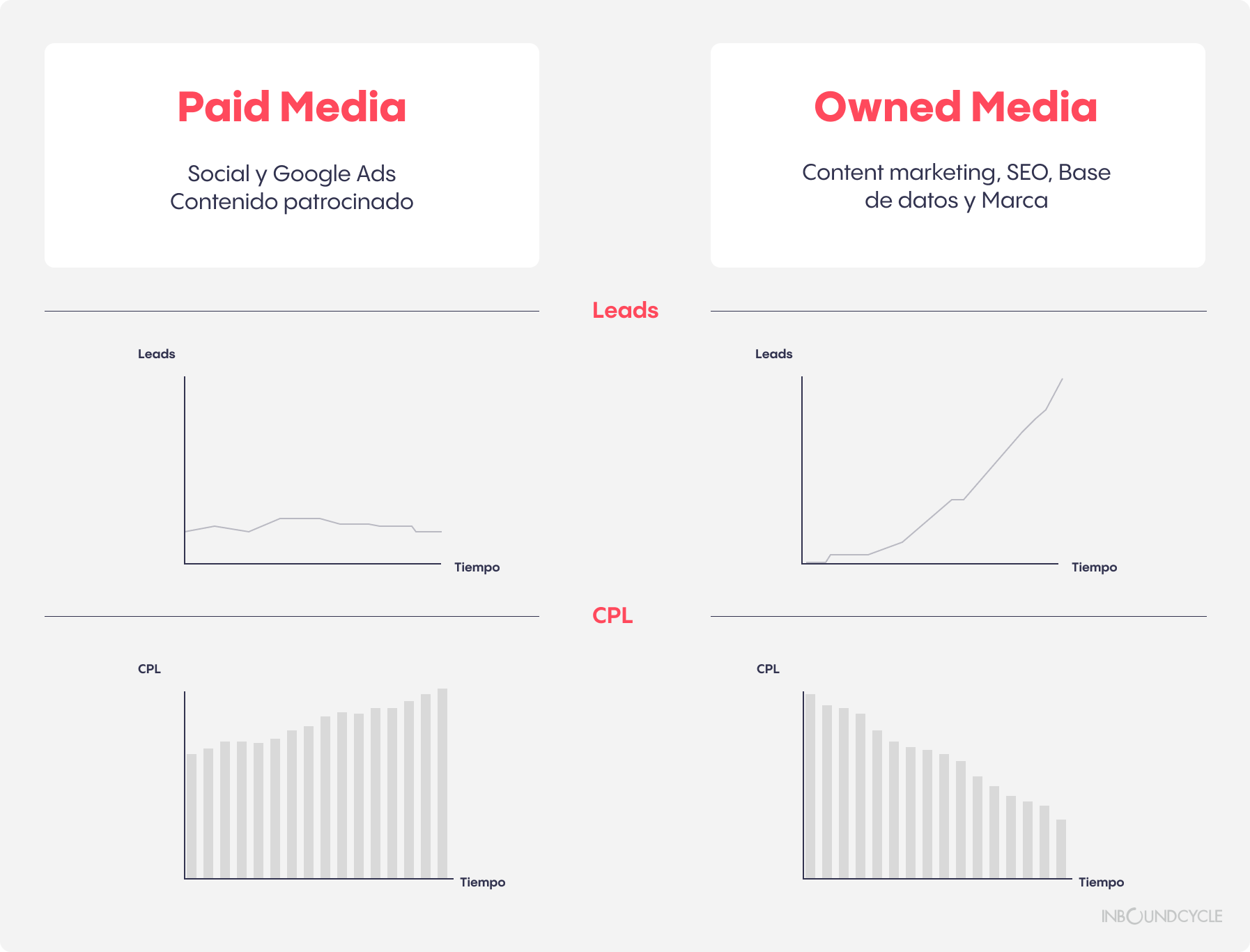 Branding y inbound markting - Paid y Owned media