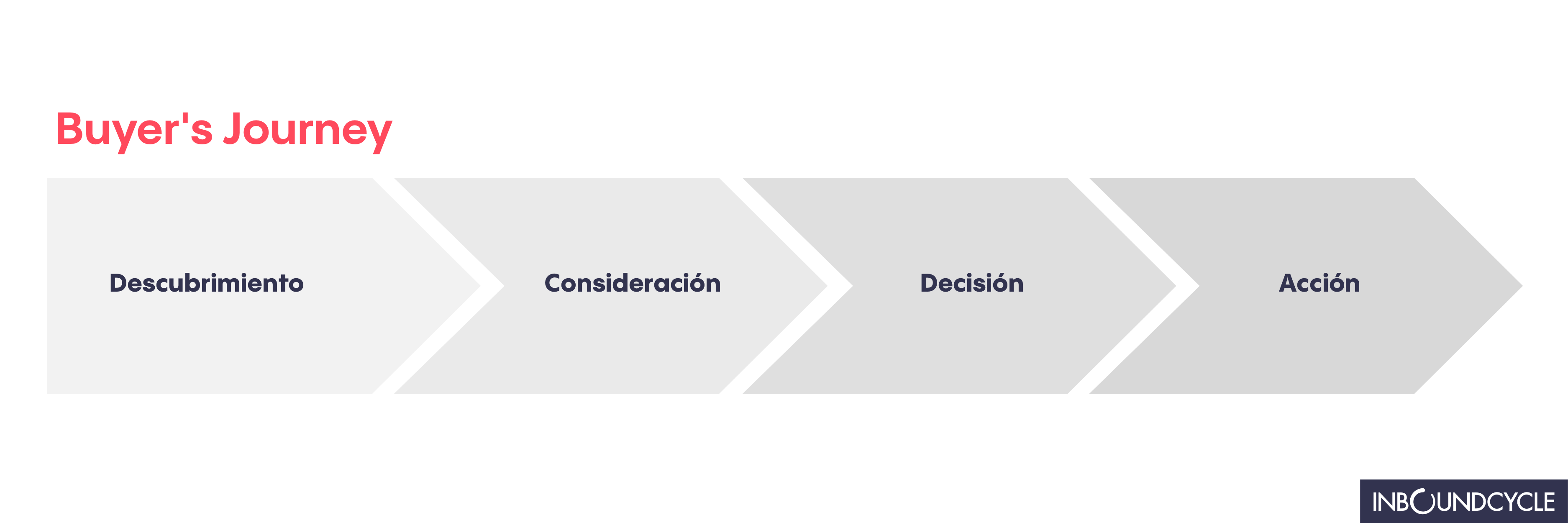 Buyer´s_Journey_plan_inbound_marketing