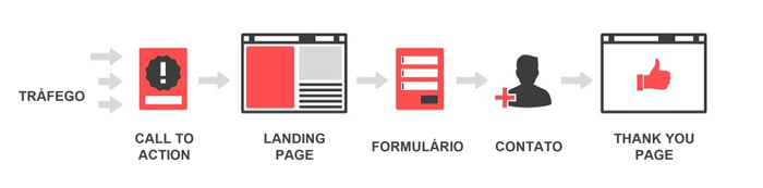 CAPTAÇÃO DE LEADS