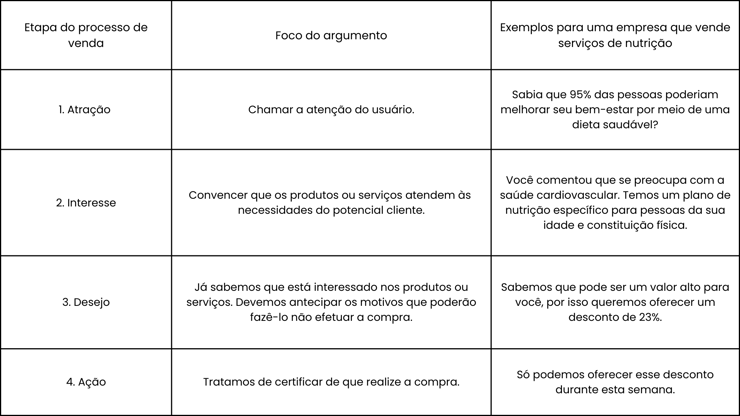 Como Vender - Tabela i