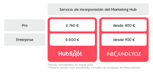 Comparativa CRM -  pricing HubSpot Sales Hub