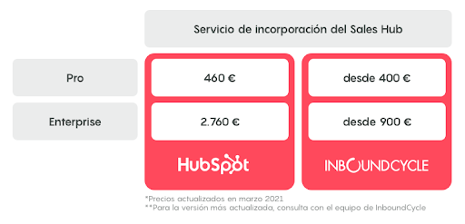 Comparativa CRM - pricing HubSpot Marketing Hub