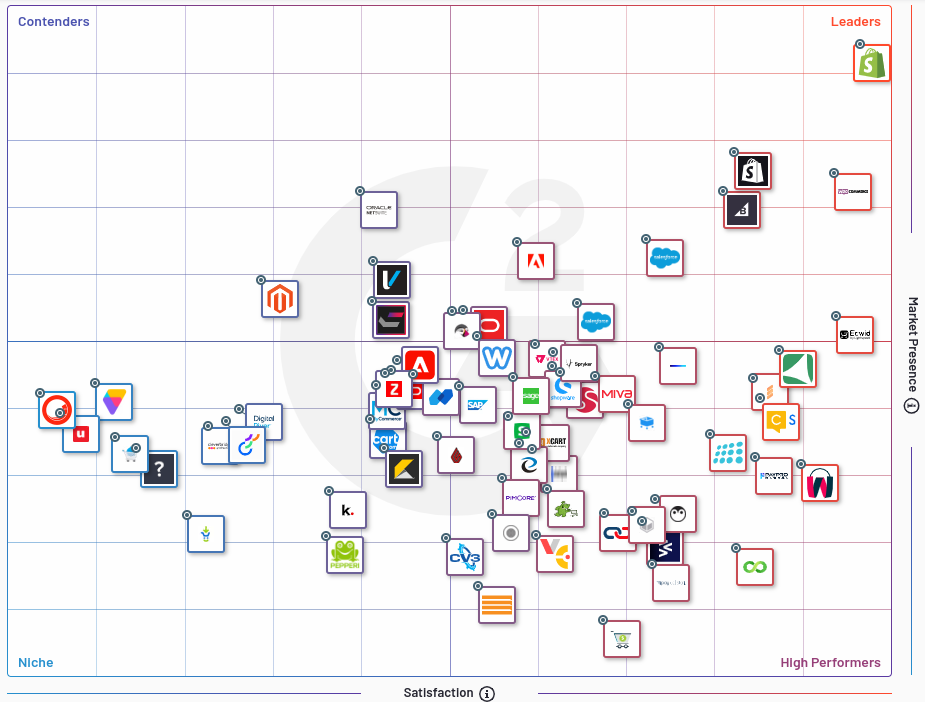 Compare E-Commerce Platforms
