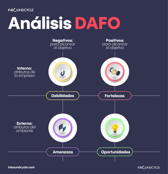 DAFO-análisis
