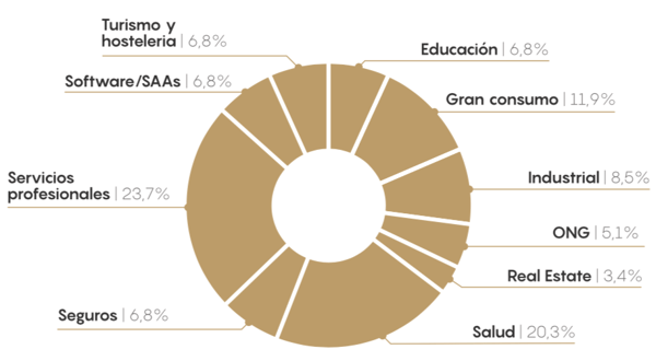 Distribución de proyectos según sectores