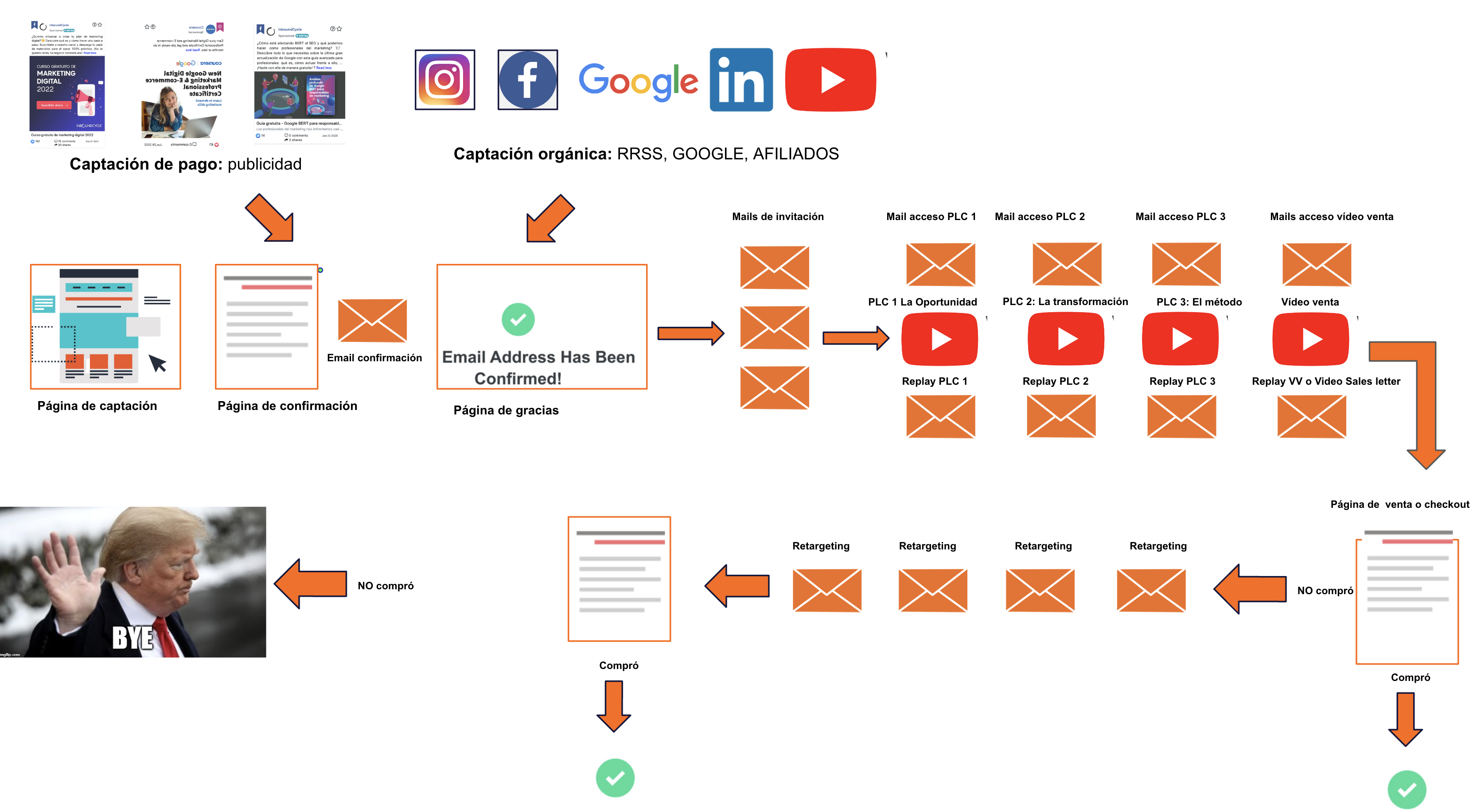 Esquema de un Product Launch Formula