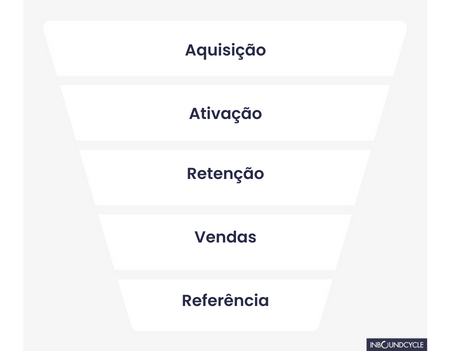 Etapas funil de vendas
