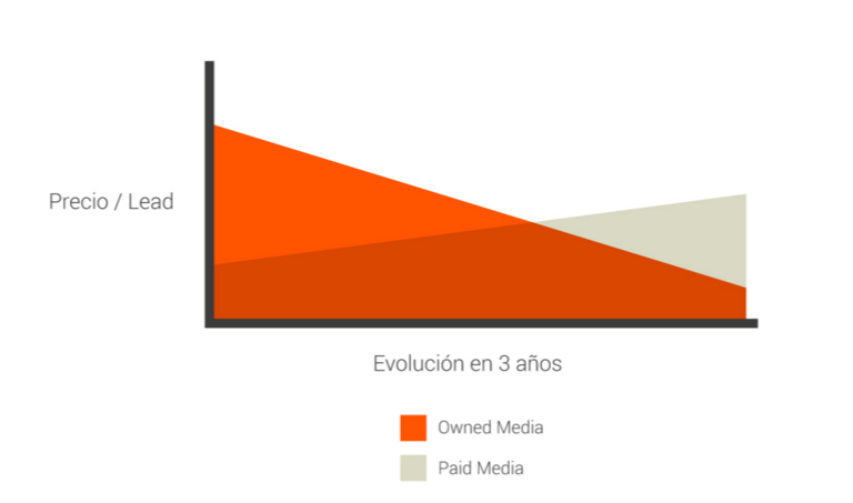 Evolucion_precio_lead_inbound_marketing.png