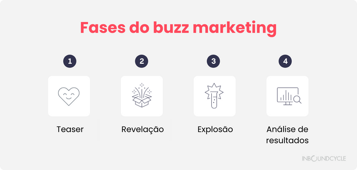 Este é um infográfico que mostra as fases do buzz marketing