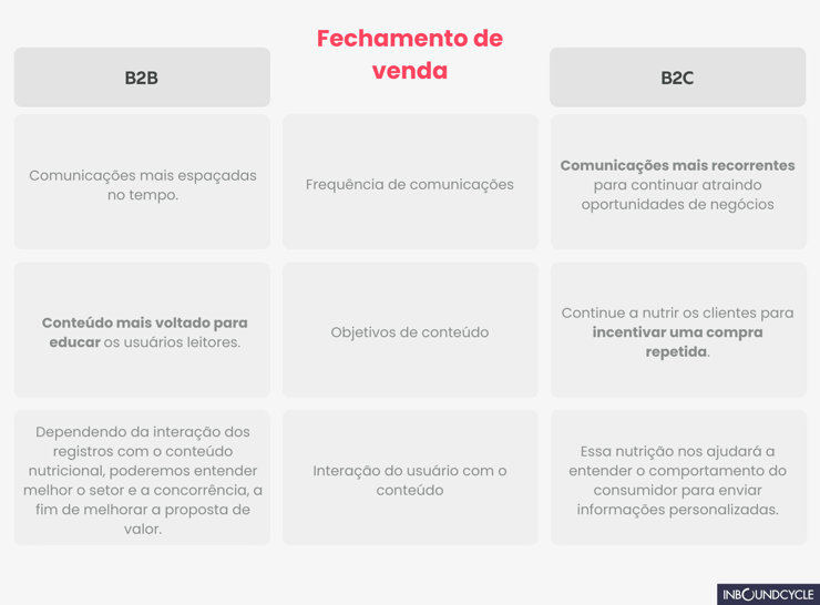 b2b - Fechamento de venda