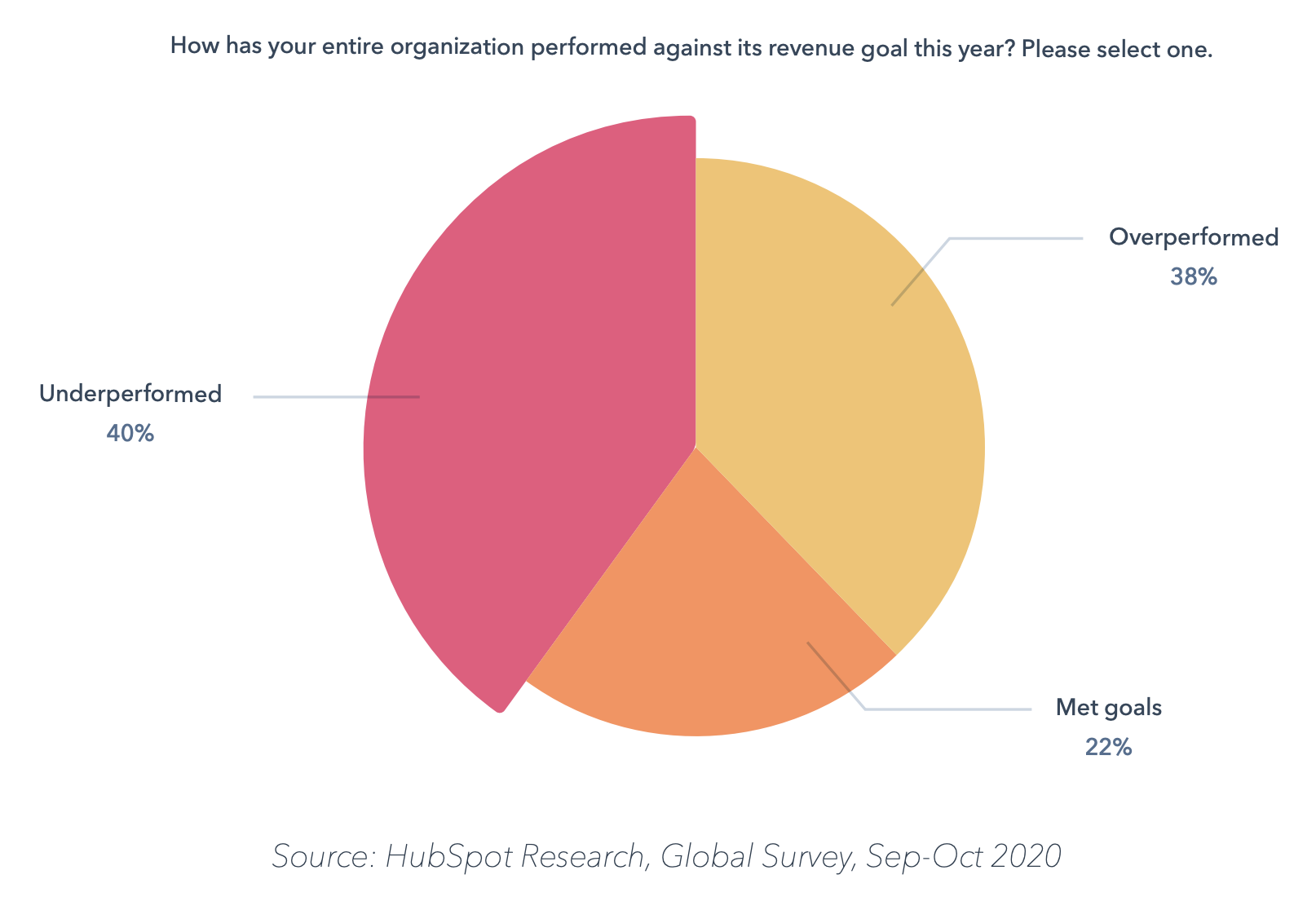 Hubspot Global Sales Enablement Survey goal performance