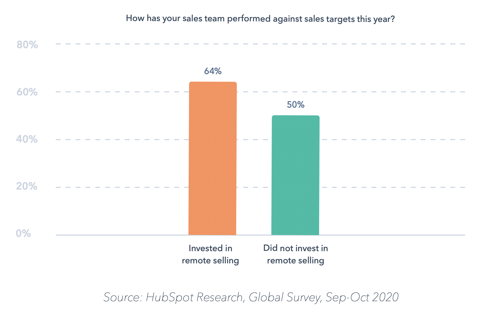 Hubspot Global Sales Enablement Survey remote selling