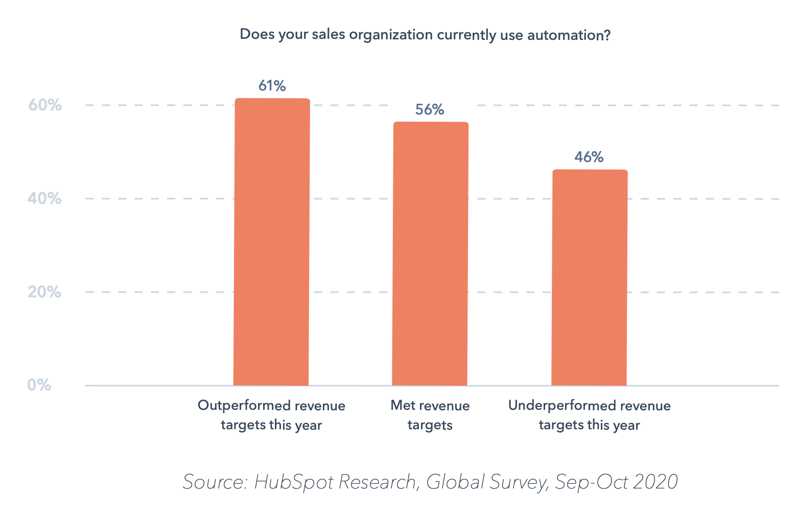 Hubspot Global Sales Enablement Survey sales automation