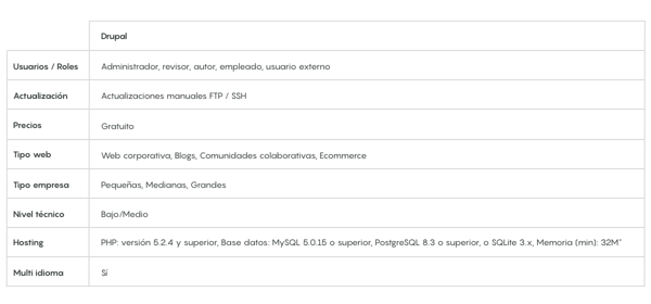 ICC - Tabla Nuria M. - Drupal