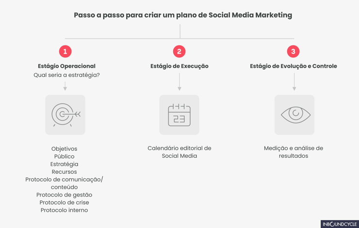 social media - passo a passo