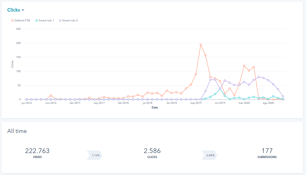 Captar leads hubspot dashboard analisis