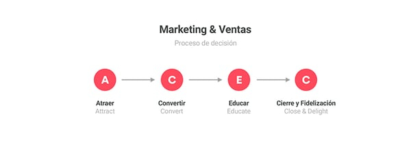 Inbound marketing ventajas - proceso de decision