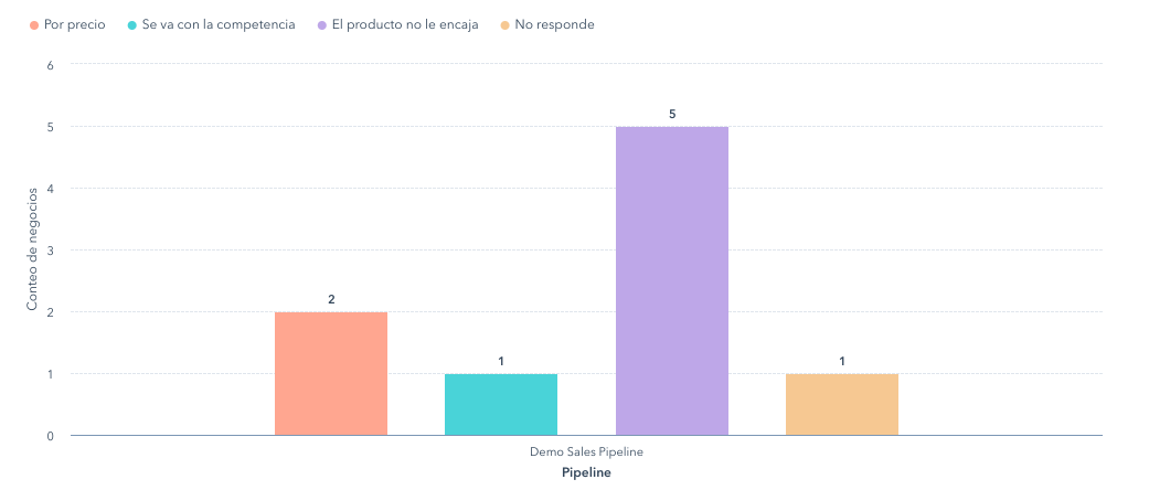 Informe de motivo de pérdida de una oportunidad