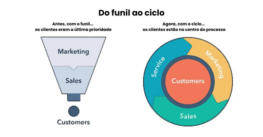 Customer Service - Funnel
