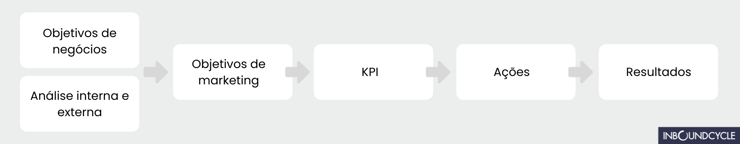 objetivos-do-plano-de-marketing-digital_KPI