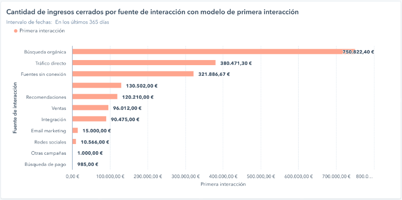Marketing para ONG - grafico canales hubspot