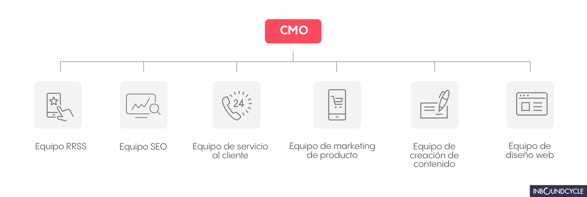Organigrama-departamento-de-marketing